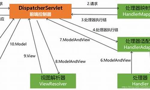 springmvc 源码分析